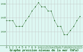 Courbe de la pression atmosphrique pour Plussin (42)