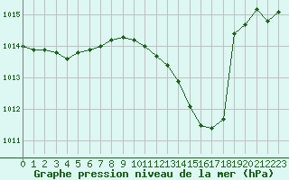 Courbe de la pression atmosphrique pour Pertuis - Grand Cros (84)