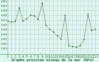 Courbe de la pression atmosphrique pour Valdepeas