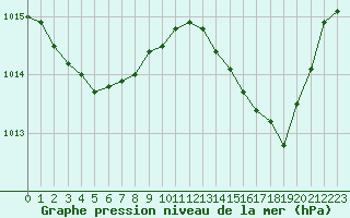 Courbe de la pression atmosphrique pour Marseille - Saint-Loup (13)