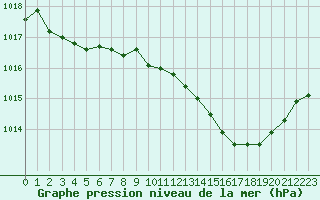 Courbe de la pression atmosphrique pour Orange (84)