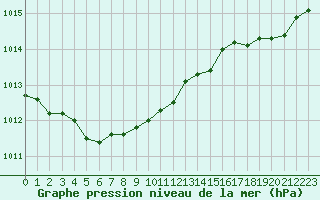 Courbe de la pression atmosphrique pour Aberporth