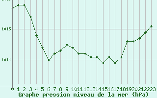 Courbe de la pression atmosphrique pour Bonnecombe - Les Salces (48)