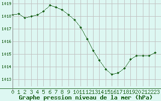 Courbe de la pression atmosphrique pour Constance (All)