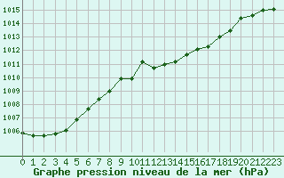 Courbe de la pression atmosphrique pour Melle (Be)