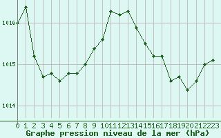 Courbe de la pression atmosphrique pour Le Talut - Belle-Ile (56)