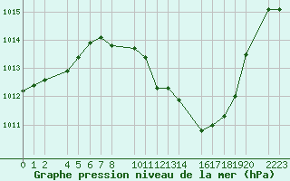 Courbe de la pression atmosphrique pour Antequera