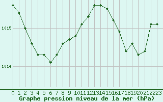 Courbe de la pression atmosphrique pour Le Mans (72)