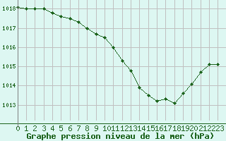 Courbe de la pression atmosphrique pour Neu Ulrichstein