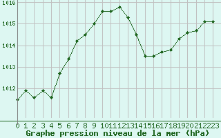 Courbe de la pression atmosphrique pour Sain-Bel (69)