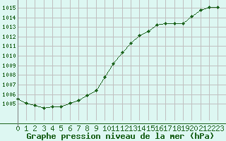 Courbe de la pression atmosphrique pour Lagny-sur-Marne (77)