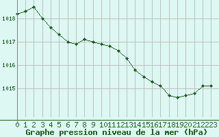 Courbe de la pression atmosphrique pour Creil (60)