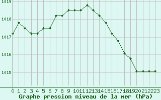Courbe de la pression atmosphrique pour Sainte-Menehould (51)