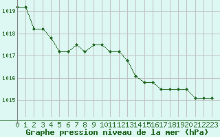 Courbe de la pression atmosphrique pour Lamballe (22)