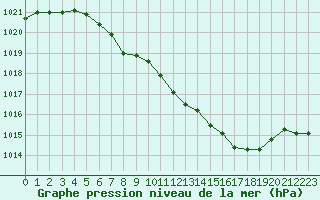 Courbe de la pression atmosphrique pour Idar-Oberstein