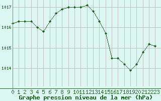 Courbe de la pression atmosphrique pour Solenzara - Base arienne (2B)