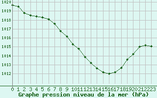 Courbe de la pression atmosphrique pour Ble - Binningen (Sw)