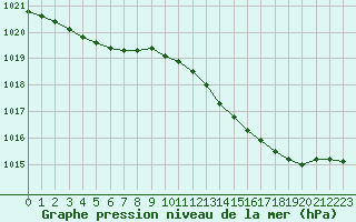 Courbe de la pression atmosphrique pour Creil (60)