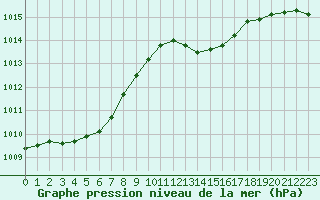 Courbe de la pression atmosphrique pour Mont-de-Marsan (40)