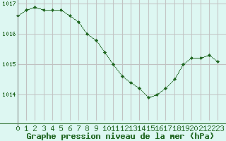 Courbe de la pression atmosphrique pour Gunnarn