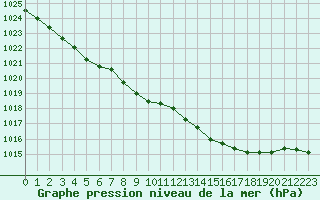 Courbe de la pression atmosphrique pour Le Touquet (62)