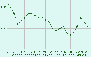 Courbe de la pression atmosphrique pour Plymouth (UK)