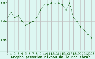 Courbe de la pression atmosphrique pour La Rochelle - Le Bout Blanc (17)