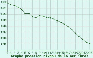 Courbe de la pression atmosphrique pour Ouessant (29)