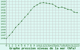 Courbe de la pression atmosphrique pour Ancey (21)