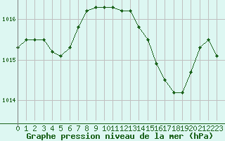 Courbe de la pression atmosphrique pour Saint-Maximin-la-Sainte-Baume (83)