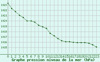 Courbe de la pression atmosphrique pour Retie (Be)