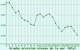 Courbe de la pression atmosphrique pour Creil (60)