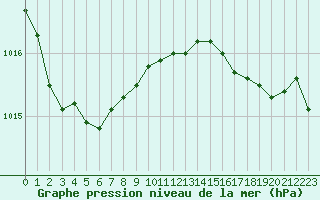 Courbe de la pression atmosphrique pour Ahaus