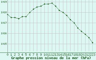 Courbe de la pression atmosphrique pour la bouée 62296