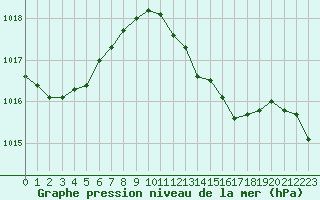 Courbe de la pression atmosphrique pour Santander (Esp)