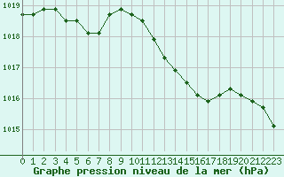 Courbe de la pression atmosphrique pour la bouée 62001