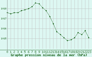 Courbe de la pression atmosphrique pour Altenrhein