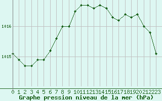 Courbe de la pression atmosphrique pour Walney Island