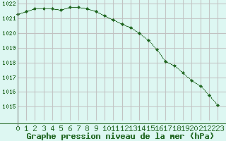 Courbe de la pression atmosphrique pour la bouée 62130