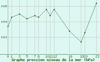 Courbe de la pression atmosphrique pour Mont-Rigi (Be)