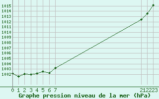 Courbe de la pression atmosphrique pour le bateau EUCFR06