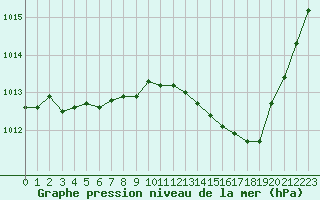 Courbe de la pression atmosphrique pour Montlimar (26)