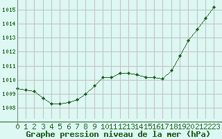 Courbe de la pression atmosphrique pour Bergerac (24)