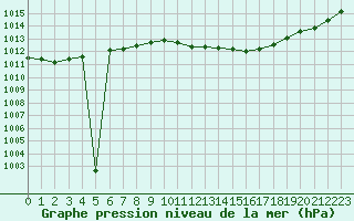 Courbe de la pression atmosphrique pour Essen