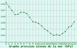 Courbe de la pression atmosphrique pour Tarbes (65)