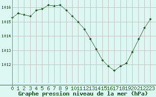 Courbe de la pression atmosphrique pour Lerida (Esp)