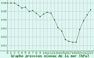 Courbe de la pression atmosphrique pour Rouen (76)