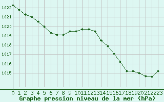 Courbe de la pression atmosphrique pour Saint-Amans (48)