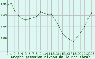 Courbe de la pression atmosphrique pour Luc-sur-Orbieu (11)