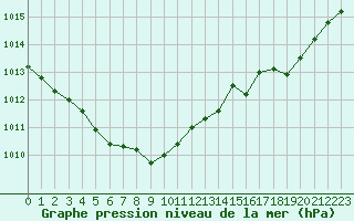 Courbe de la pression atmosphrique pour Cap Ferret (33)